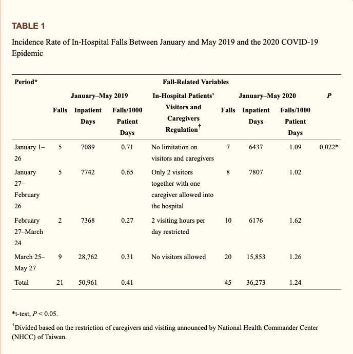 Covid's Potential Impact on Falls